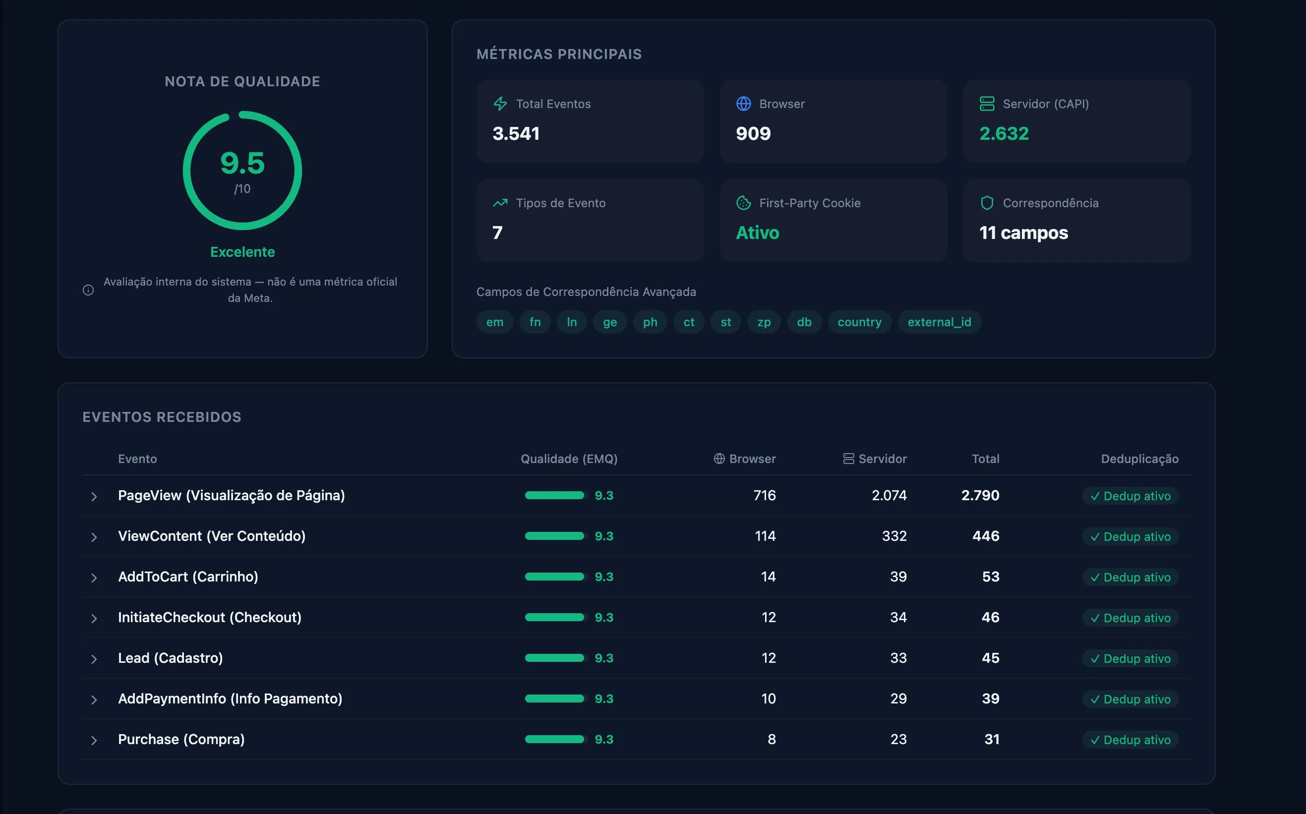 Painel completo do KawaiTrack com nota de qualidade do pixel, métricas principais e todos os eventos recebidos